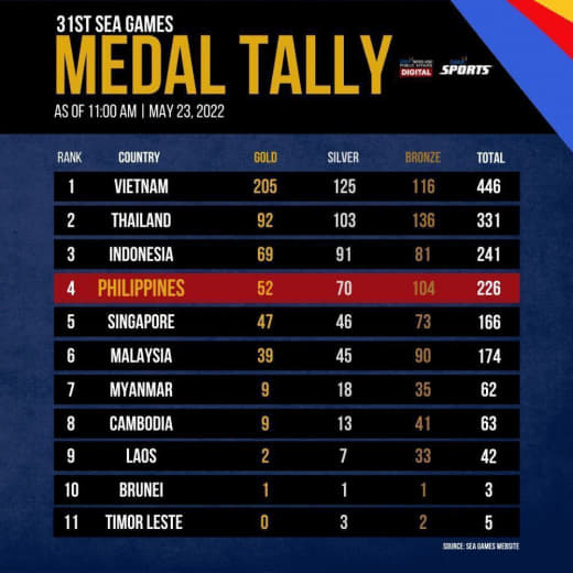 在第31届东南亚运动会上，菲律宾以52枚金牌、70枚银牌和104枚铜牌...