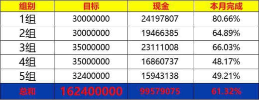 据爆料这是6楼杀猪盘的业绩指标报表。